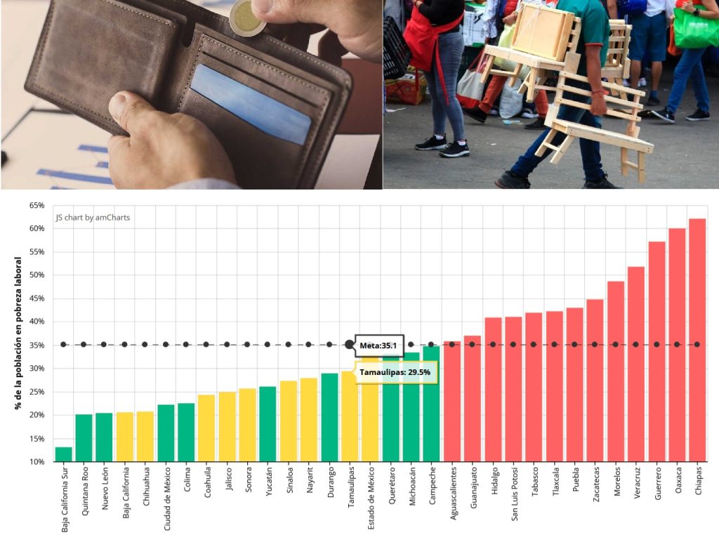 Aumentó también la pobreza laboral en Tamaulipas